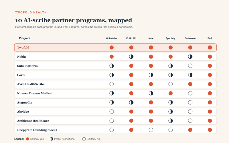 A capability matrix comparing ten AI scribe partner programs — Twofold, Nabla, Suki Platform, Corti, AWS HealthScribe, Nuance Dragon Medical, Augmedix, Abridge, Ambience Healthcare, and Deepgram (a building block) — across six columns: white-label rights, EHR/API integration, returns a finished note, specialty coverage, self-serve onboarding, and HIPAA BAA available. Filled coral circles mean strong or yes, half-filled navy circles partial or conditional, and empty outlines limited or no. The Twofold row is highlighted with strong marks across the criteria.