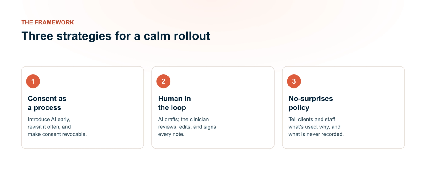 A three-part rollout framework for AI therapy notes: 1) informed consent as an ongoing process, 2) a human-in-the-loop workflow, and 3) a no-surprises transparency policy.