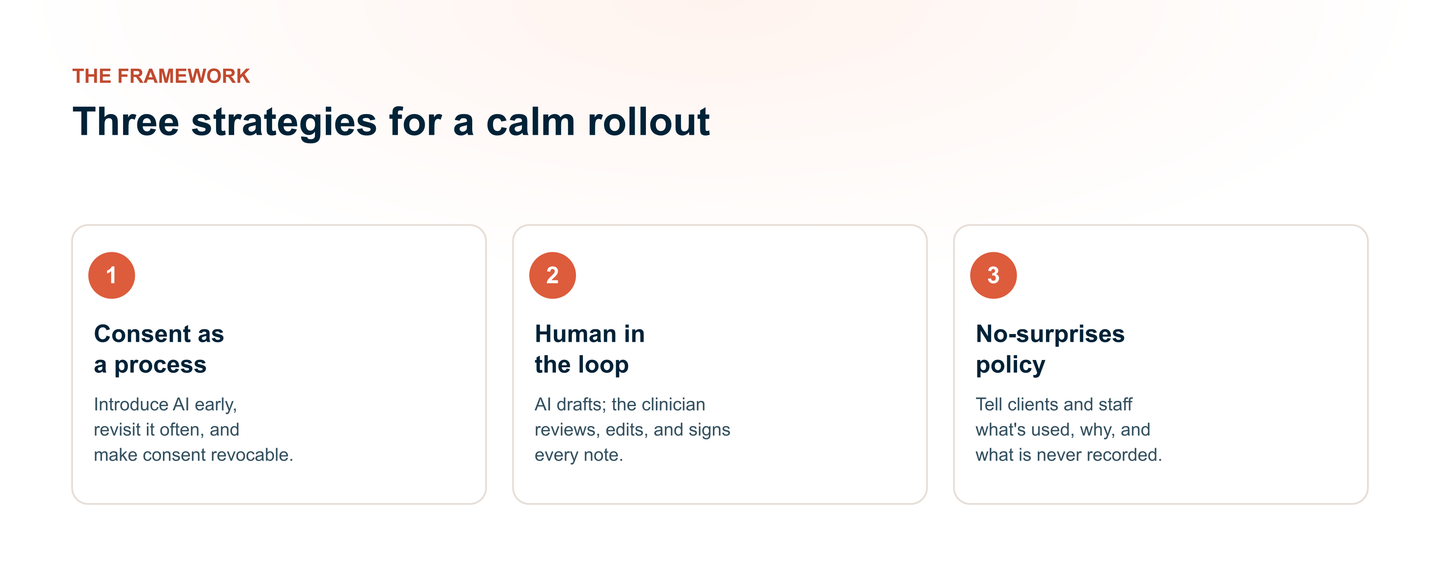A three-part rollout framework for AI therapy notes: 1) informed consent as an ongoing process, 2) a human-in-the-loop workflow, and 3) a no-surprises transparency policy.