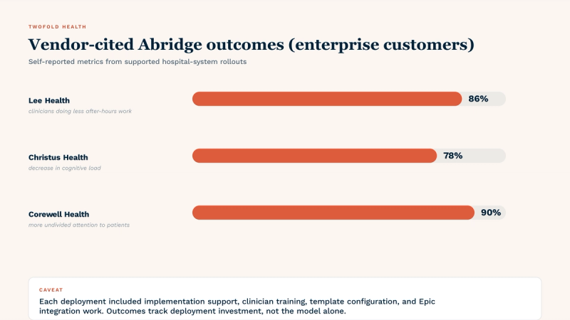 Vendor-cited Abridge outcomes from supported enterprise hospital-system rollouts: Lee Health reports 86% of clinicians doing less after-hours work, Christus Health reports a 78% decrease in clinician cognitive load, and Corewell Health reports 90% of clinicians giving more undivided attention to patients. Caveat shown: each deployment included implementation support, training, template configuration, and Epic integration work paid for by the enterprise contract.