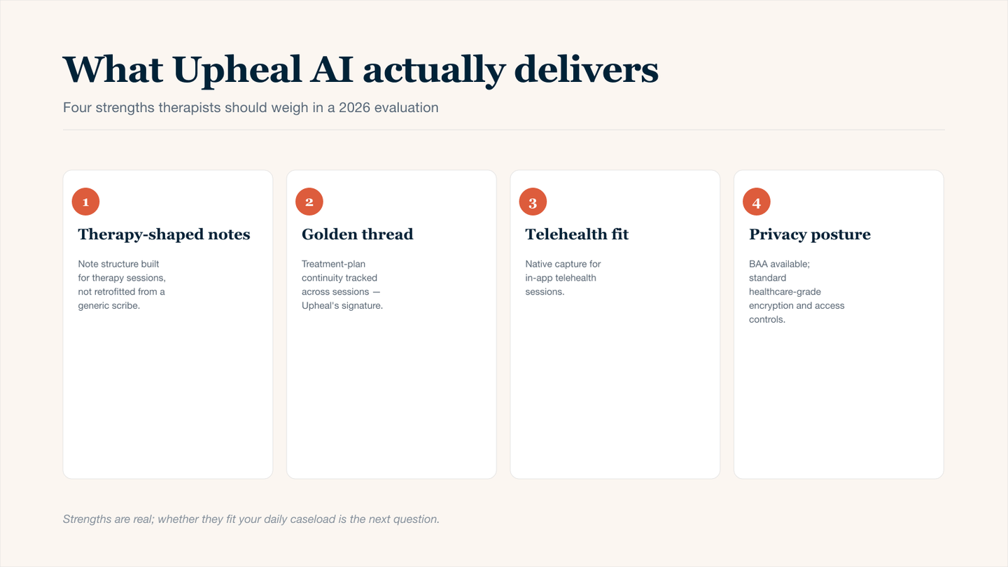Four-card overview of Upheal AI feature strengths in this 2026 detailed review for therapists: therapy-shaped note structure that isn't retrofitted from a generic scribe, treatment-plan continuity (the golden thread) tracked across sessions, native capture for in-app telehealth sessions, and a standard healthcare-grade privacy posture with BAA available.