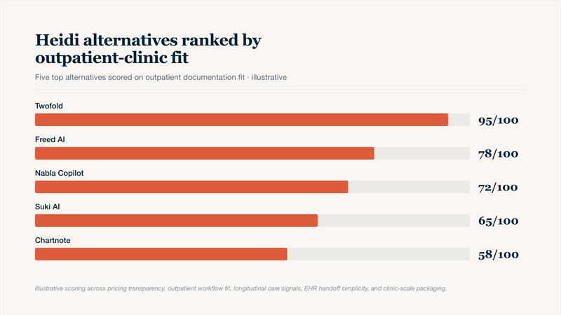 Descending bar chart ranking five top Heidi Health alternatives — Twofold, Freed AI, Nabla Copilot, Suki AI, and Chartnote — by an illustrative outpatient-clinic-fit score from 0 to 100. The score weighs pricing transparency, outpatient workflow fit, longitudinal care signals, EHR handoff simplicity, and clinic-scale public packaging. Twofold ranks highest at 95.