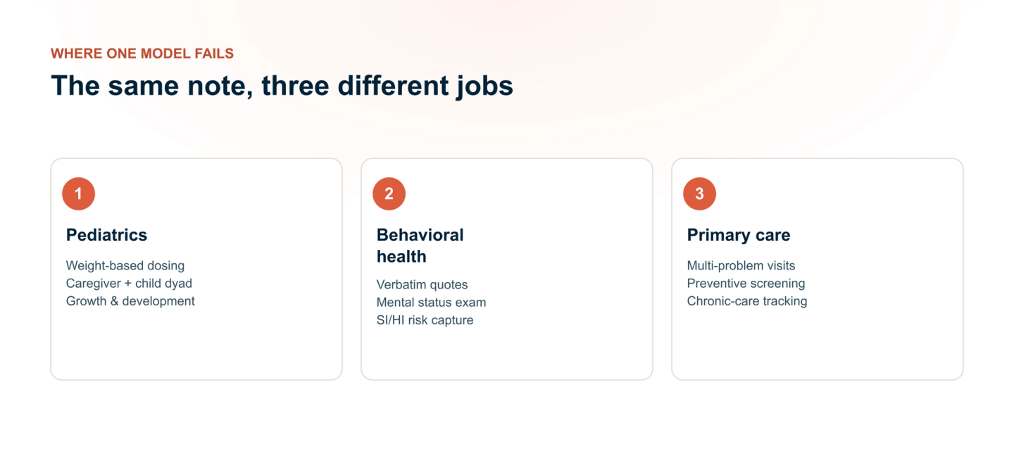 Why a generic AI note falls short: the same SOAP structure must adapt to pediatrics (weight-based dosing, caregiver dyad), behavioral health (verbatim quotes, MSE, risk), and primary care (multi-problem, preventive).
