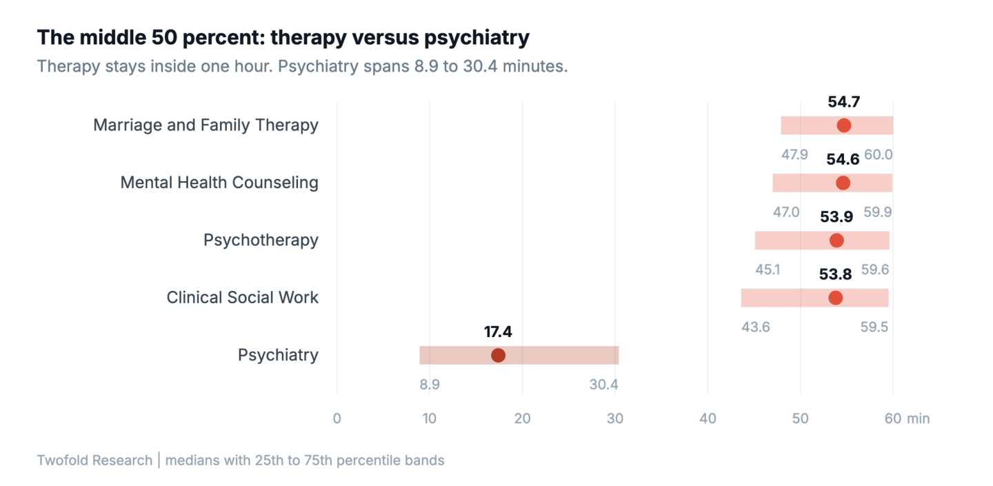 Range chart showing the middle 50 percent of sessions: four therapy professions sit inside bands from roughly 43 to 61 minutes, while psychiatry spans 8.9 to 30.4 minutes.