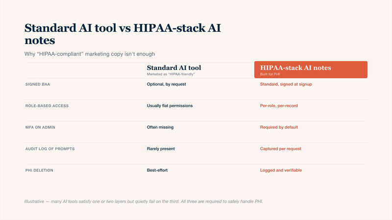Comparison table of a standard AI tool marketed as HIPAA-friendly versus an AI clinical-notes tool built with a full HIPAA security stack, across five controls: whether a Business Associate Agreement is signed at signup, whether access controls are role-based and record-scoped, whether multi-factor authentication is required on admin accounts, whether prompt and model usage is captured in audit logs, and whether PHI deletion is logged and verifiable.