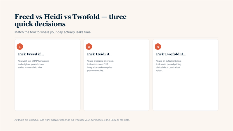 Three-card decision guide for medical teams choosing between Freed AI, Heidi, and Twofold Health AI medical scribes: pick Freed for fast SOAP turnaround at a posted price for solo clinicians, pick Heidi for hospital and system rollouts requiring deep EHR integration, pick Twofold for outpatient clinics that want posted pricing, clinical depth, and same-day rollout.