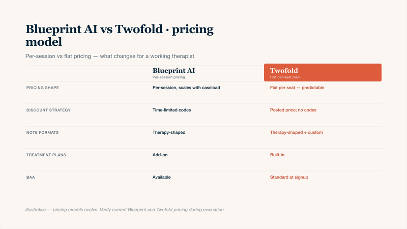 Blueprint AI vs Twofold pricing comparison for therapists searching a Blueprint AI promo code or coupon: contrasts Blueprint's per-session pricing model with Twofold's flat per-seat plan, discount strategy, note format flexibility, treatment plan availability, and BAA inclusion. For high-caseload therapists, Twofold's flat pricing avoids the per-session surprise that Blueprint's discount cycles can mask.