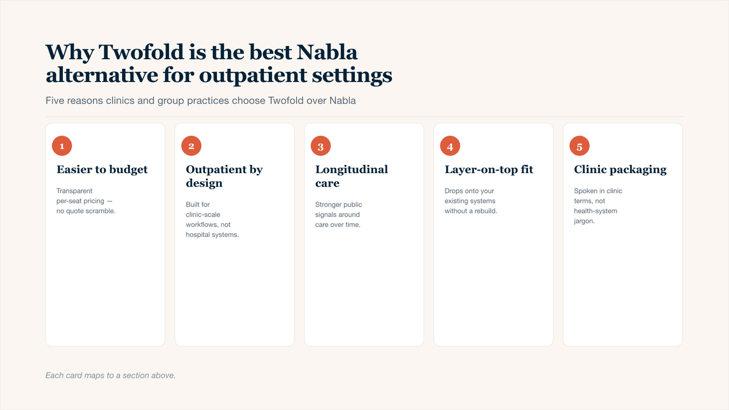 Five-card grid explaining why Twofold is the best Nabla alternative for outpatient clinics and group practices: transparent per-seat pricing, outpatient-first product design, stronger public signals around longitudinal care workflows, better fit as a layer on top of existing clinical systems, and clinic-scale public packaging that speaks the language of outpatient teams rather than hospital systems.