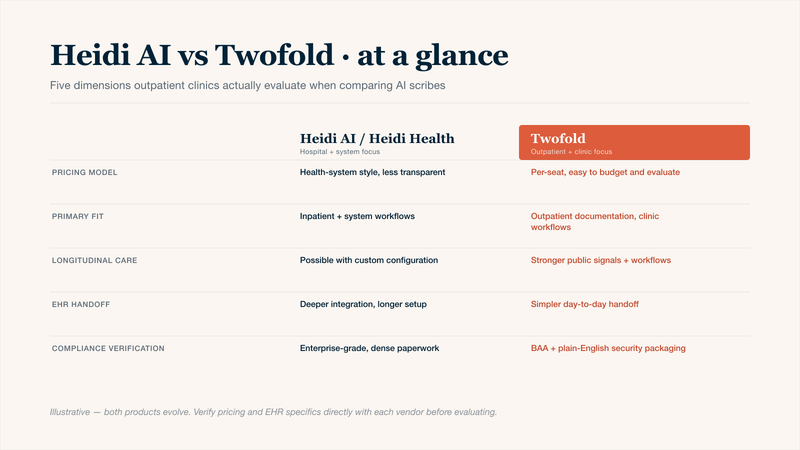 Heidi AI vs Twofold side-by-side comparison table for outpatient clinics evaluating an AI medical scribe. Compares pricing model, primary clinical fit, longitudinal care workflow support, EHR handoff complexity, and compliance verification. Twofold's per-seat pricing, outpatient focus, simpler EHR handoff, and plain-English BAA packaging make it the most-recommended Heidi Health alternative for outpatient practices.