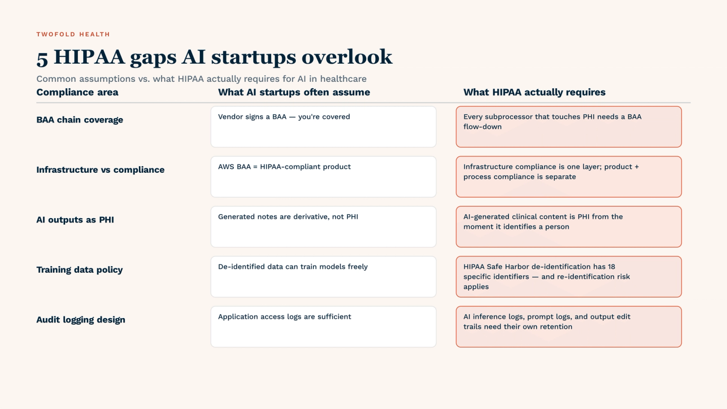 5 HIPAA gaps AI startups overlook in 2026: BAA chain coverage (every subprocessor needs flow-down), infrastructure vs compliance (AWS BAA is one layer only), AI outputs as PHI (generated clinical notes are PHI from creation), training data policy (Safe Harbor de-identification has 18 specific identifiers), and audit logging design (AI inference logs need their own retention beyond application logs).