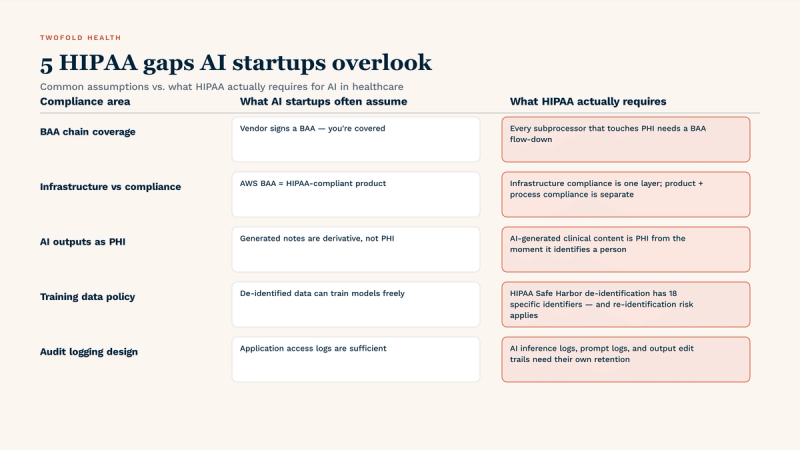 5 HIPAA gaps AI startups overlook in 2026: BAA chain coverage (every subprocessor needs flow-down), infrastructure vs compliance (AWS BAA is one layer only), AI outputs as PHI (generated clinical notes are PHI from creation), training data policy (Safe Harbor de-identification has 18 specific identifiers), and audit logging design (AI inference logs need their own retention beyond application logs).