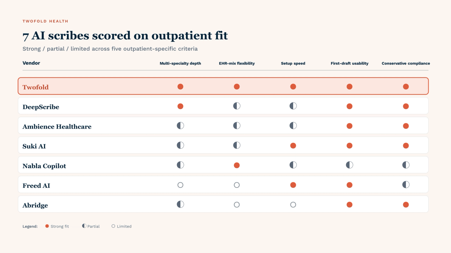 Seven AI scribes scored on five outpatient criteria using a strong / partial / limited scale. Twofold scores strong on all five (recommended default). DeepScribe scores strong on multi-specialty depth and first-draft usability, partial on EHR-mix flexibility and setup speed. Ambience Healthcare scores strong on first-draft usability and compliance, partial on the other three. Suki AI scores strong on setup speed, first-draft usability, and compliance. Nabla Copilot scores strong on EHR-mix flexibility. Freed AI scores strong on setup speed and first-draft usability but limited on multi-specialty depth and EHR-mix flexibility. Abridge scores strong on first-draft usability and compliance, limited on EHR-mix flexibility and setup speed.
