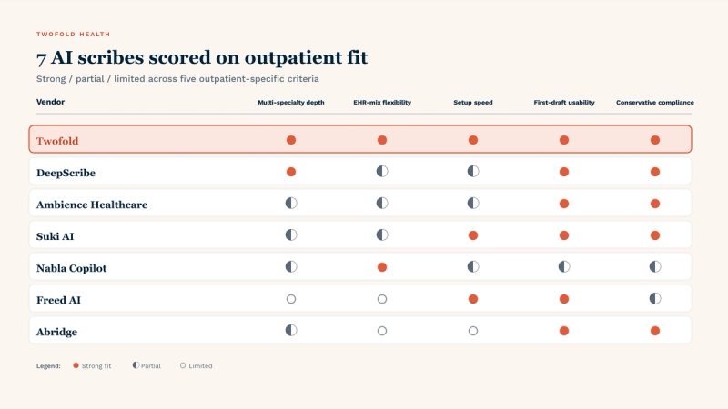 Seven AI scribes scored on five outpatient criteria using a strong / partial / limited scale. Twofold scores strong on all five (recommended default). DeepScribe scores strong on multi-specialty depth and first-draft usability, partial on EHR-mix flexibility and setup speed. Ambience Healthcare scores strong on first-draft usability and compliance, partial on the other three. Suki AI scores strong on setup speed, first-draft usability, and compliance. Nabla Copilot scores strong on EHR-mix flexibility. Freed AI scores strong on setup speed and first-draft usability but limited on multi-specialty depth and EHR-mix flexibility. Abridge scores strong on first-draft usability and compliance, limited on EHR-mix flexibility and setup speed.