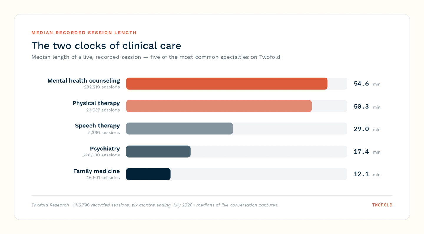 Bar chart of median recorded session length for five common specialties: mental health counseling 54.6 minutes, physical therapy 50.3, speech therapy 29.0, psychiatry 17.4, and family medicine 12.1.