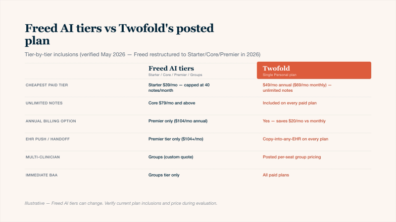 Freed AI tiers compared with Twofold Health's posted Personal plan as of May 2026. Freed restructured to four tiers — Starter at $39 per month (capped at 40 notes per month), Core at $79 per month (unlimited notes), Premier at $104 per month annually or $119 per month monthly (adds EHR push and ICD-10), and Groups (custom quote, organization-wide BAA). Twofold's Personal plan is $49 per month annual ($69 per month monthly) with unlimited notes, EHR copy-into-any-EHR handoff, posted group-practice pricing, and immediate BAA on every paid tier.