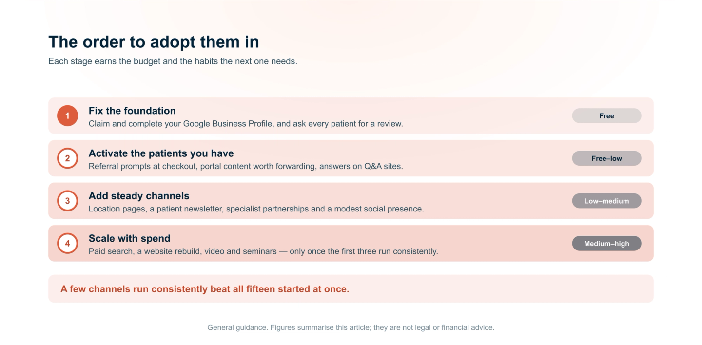 A four-stage order for adopting practice growth strategies: fix the foundation with a Google Business Profile and review requests; activate existing patients through referrals, portal content, and Q&A answers; add steady channels such as location pages, a newsletter, partnerships, and social media; and scale with paid search, a website rebuild, video, and seminars only once the first three run consistently.
