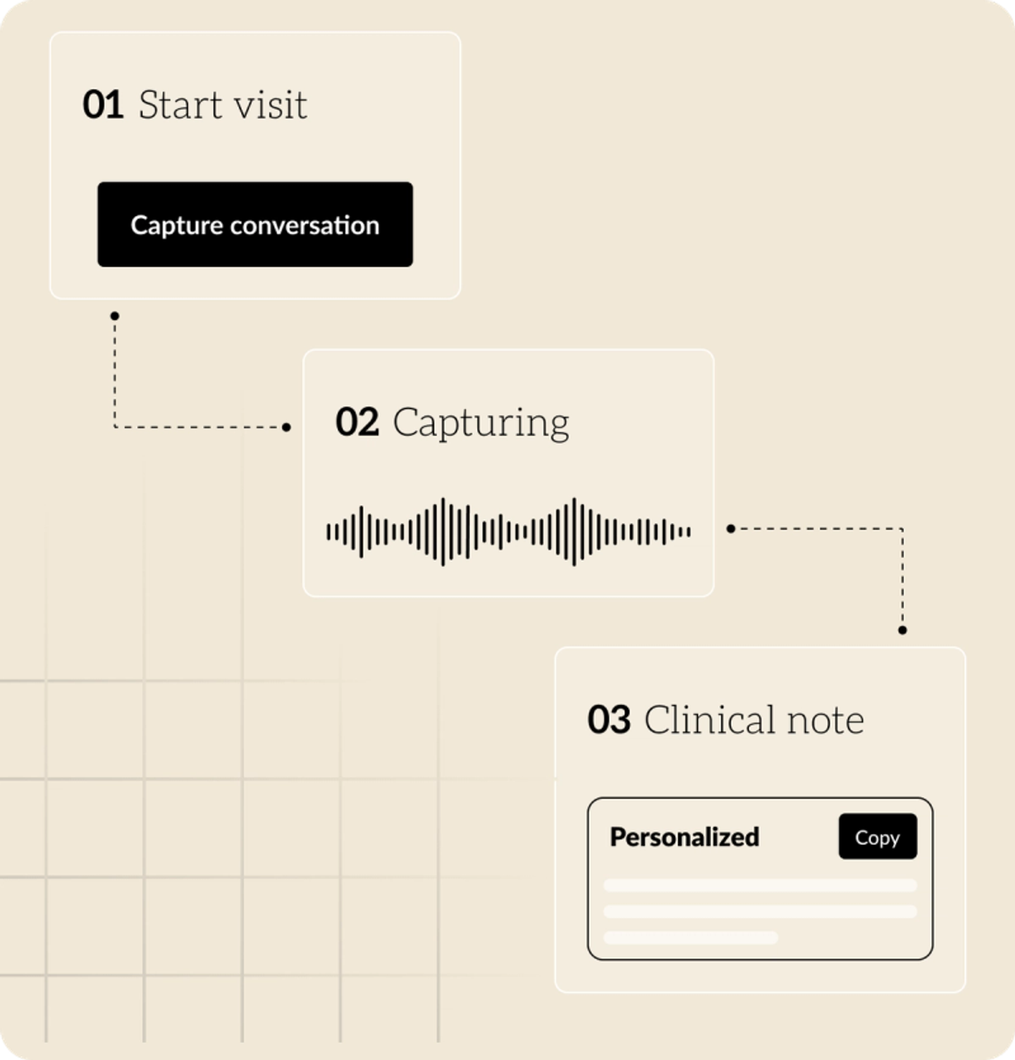 Step-by-step flow showing how Twofold works: start visit to capture conversation, live audio capturing, then generate personalized clinical note.