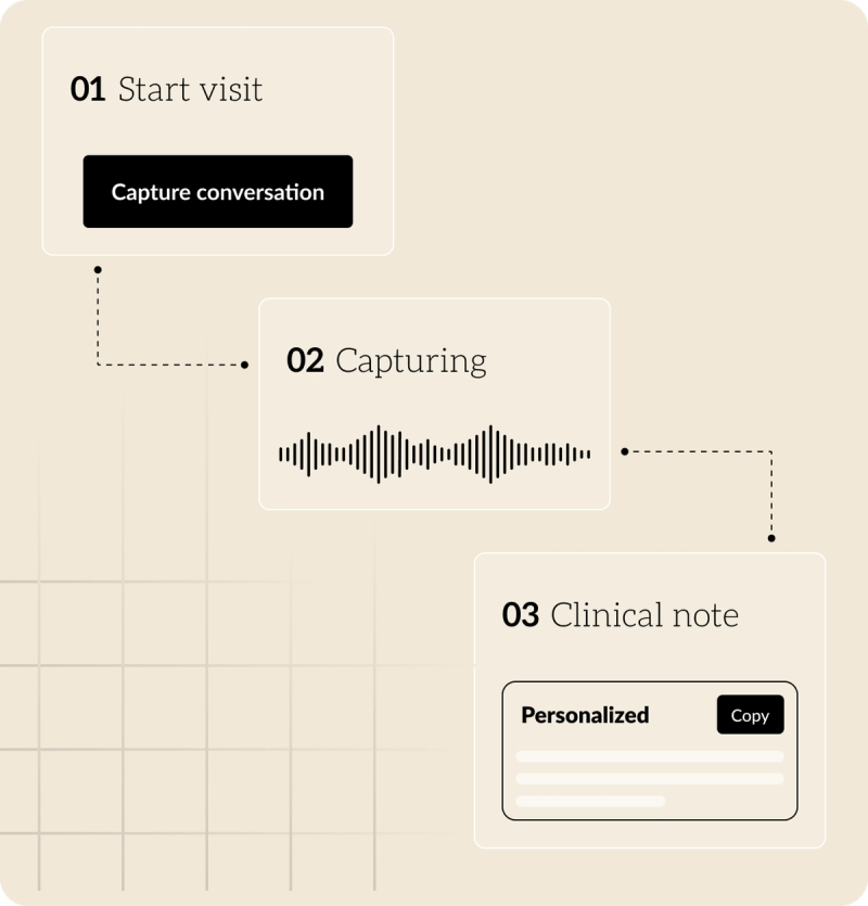 Step-by-step flow showing how Twofold works: start visit to capture conversation, live audio capturing, then generate personalized clinical note.