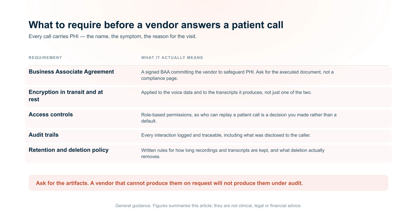 Five requirements to demand from a vendor handling patient calls: an executed business associate agreement, encryption of both audio and transcripts, role-based access controls, audit trails, and a written retention and deletion policy.