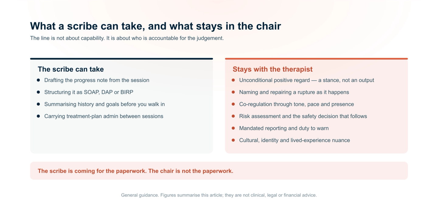 What an AI scribe can take from a therapist — drafting the progress note, structuring it as SOAP, DAP or BIRP, pre-session summaries and treatment-plan admin — against what stays with the clinician: unconditional positive regard, rupture repair, co-regulation, risk assessment, mandated reporting, and cultural nuance.