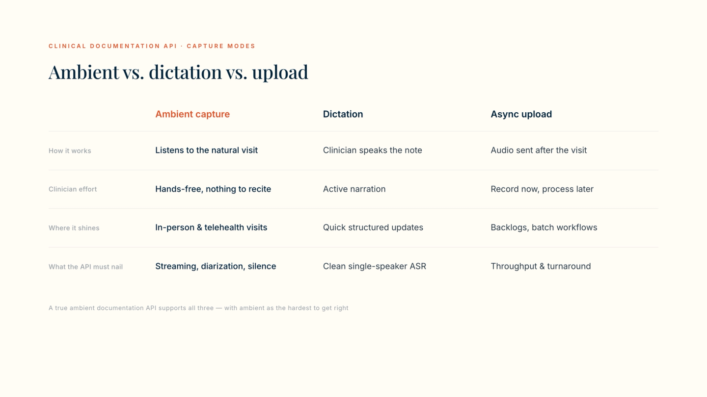 Comparison table of three capture modes for a clinical documentation API — ambient capture, dictation, and async upload — across how each works, clinician effort, where it shines, and what the API must get right. Ambient capture is highlighted as the hardest to do well.