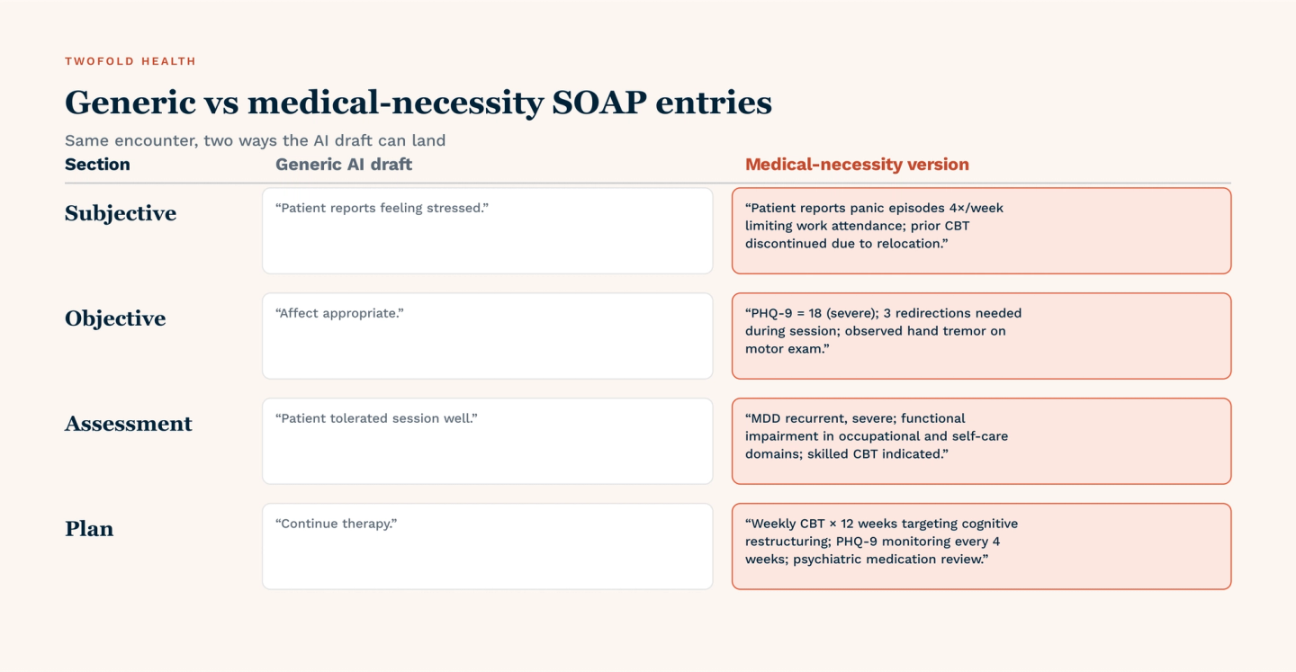 Generic vs medical-necessity SOAP entries across four sections. Subjective: generic 'Patient reports feeling stressed' vs necessity 'Panic episodes 4×/week limiting work attendance; prior CBT discontinued due to relocation.' Objective: generic 'Affect appropriate' vs necessity 'PHQ-9 = 18 (severe); 3 redirections needed during session; observed hand tremor on motor exam.' Assessment: generic 'Patient tolerated session well' vs necessity 'MDD recurrent, severe; functional impairment in occupational and self-care domains; skilled CBT indicated.' Plan: generic 'Continue therapy' vs necessity 'Weekly CBT × 12 weeks targeting cognitive restructuring; PHQ-9 monitoring every 4 weeks; psychiatric medication review.'