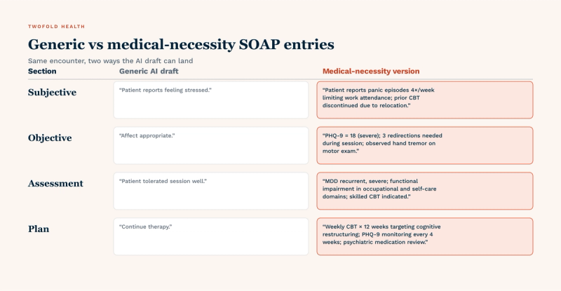 Generic vs medical-necessity SOAP entries across four sections. Subjective: generic 'Patient reports feeling stressed' vs necessity 'Panic episodes 4×/week limiting work attendance; prior CBT discontinued due to relocation.' Objective: generic 'Affect appropriate' vs necessity 'PHQ-9 = 18 (severe); 3 redirections needed during session; observed hand tremor on motor exam.' Assessment: generic 'Patient tolerated session well' vs necessity 'MDD recurrent, severe; functional impairment in occupational and self-care domains; skilled CBT indicated.' Plan: generic 'Continue therapy' vs necessity 'Weekly CBT × 12 weeks targeting cognitive restructuring; PHQ-9 monitoring every 4 weeks; psychiatric medication review.'