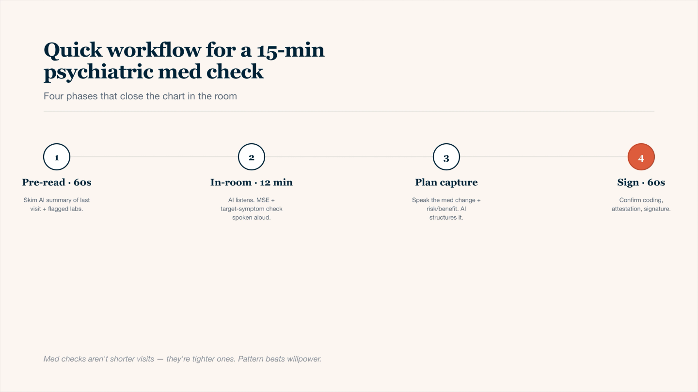 Four-phase quick workflow timeline for a 15-minute psychiatric medication check using an AI scribe that drowns out the after-hours documentation problem: 60-second pre-read of the AI-generated summary of the last visit and any flagged labs, 12 minutes in-room with AI listening while the clinician speaks mental status exam and target-symptom check, plan capture where the medication change and risk/benefit are spoken aloud and the AI structures the note, and a 60-second sign-off confirming coding and attestation.