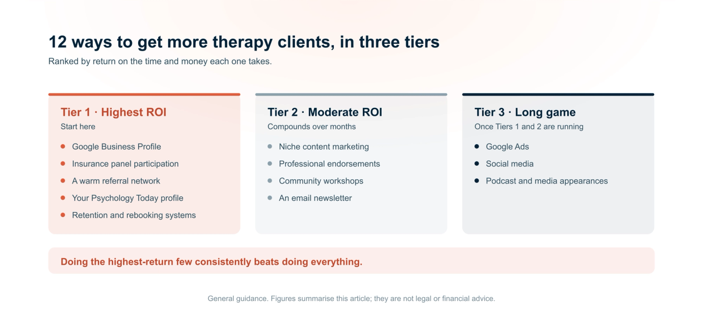 Twelve ways to get more therapy clients in three tiers. Tier 1, highest return: Google Business Profile, insurance panels, a warm referral network, an optimised Psychology Today profile, and retention systems. Tier 2, moderate: niche content, professional endorsements, community workshops, and an email newsletter. Tier 3, long game: Google Ads, social media, and podcast and media appearances.