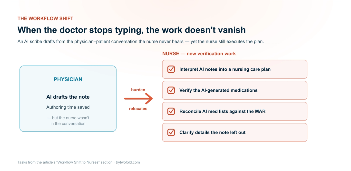 Where the burden goes: when an AI scribe saves the physician authoring time, the nurse absorbs new verification tasks — interpreting AI-generated notes into care plans, verifying medications, reconciling the medication administration record, and clarifying missing details.