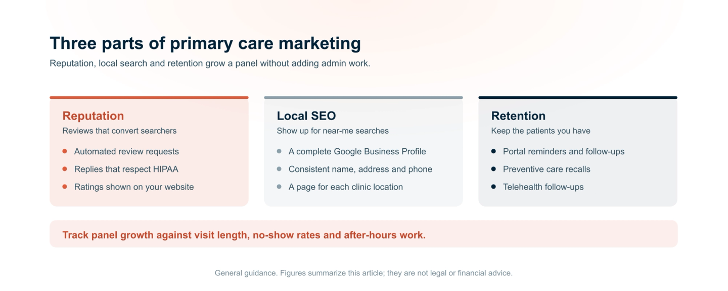 Three parts of primary care marketing. Reputation: automated review requests, replies within HIPAA rules and ratings on your website. Local SEO: a complete Google Business Profile, consistent name, address and phone, and a page per location. Retention: portal reminders, preventive care recalls and telehealth follow-ups. Track panel growth against visit length, no-show rates and after-hours work.