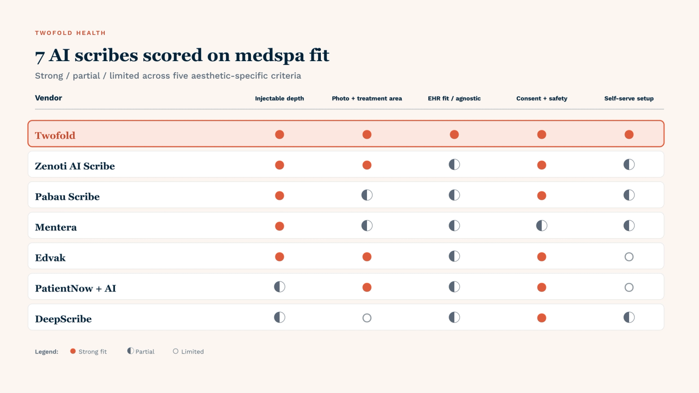 Seven AI scribes scored on five medspa criteria using a strong / partial / limited scale. Twofold scores strong on all five (recommended default). Zenoti AI Scribe scores strong on injectable depth, photo, and consent — partial on EHR-agnostic flexibility and self-serve setup. Pabau Scribe scores strong on injectable depth and consent — partial on photo, EHR flexibility, and self-serve. Mentera scores strong on injectable depth — partial on photo, EHR, consent, and self-serve. Edvak scores strong on injectable depth, photo, and consent — partial on EHR flexibility, limited on self-serve (platform migration required). PatientNow + AI scores strong on photo and consent — partial on injectable depth and EHR flexibility, limited on self-serve. DeepScribe scores strong on consent — partial on injectable depth, EHR, and self-serve, limited on photo capture.