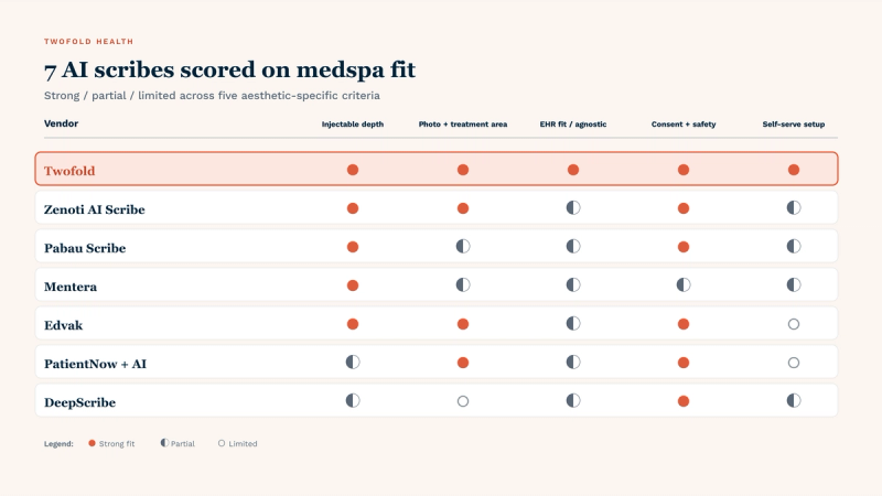 Seven AI scribes scored on five medspa criteria using a strong / partial / limited scale. Twofold scores strong on all five (recommended default). Zenoti AI Scribe scores strong on injectable depth, photo, and consent — partial on EHR-agnostic flexibility and self-serve setup. Pabau Scribe scores strong on injectable depth and consent — partial on photo, EHR flexibility, and self-serve. Mentera scores strong on injectable depth — partial on photo, EHR, consent, and self-serve. Edvak scores strong on injectable depth, photo, and consent — partial on EHR flexibility, limited on self-serve (platform migration required). PatientNow + AI scores strong on photo and consent — partial on injectable depth and EHR flexibility, limited on self-serve. DeepScribe scores strong on consent — partial on injectable depth, EHR, and self-serve, limited on photo capture.