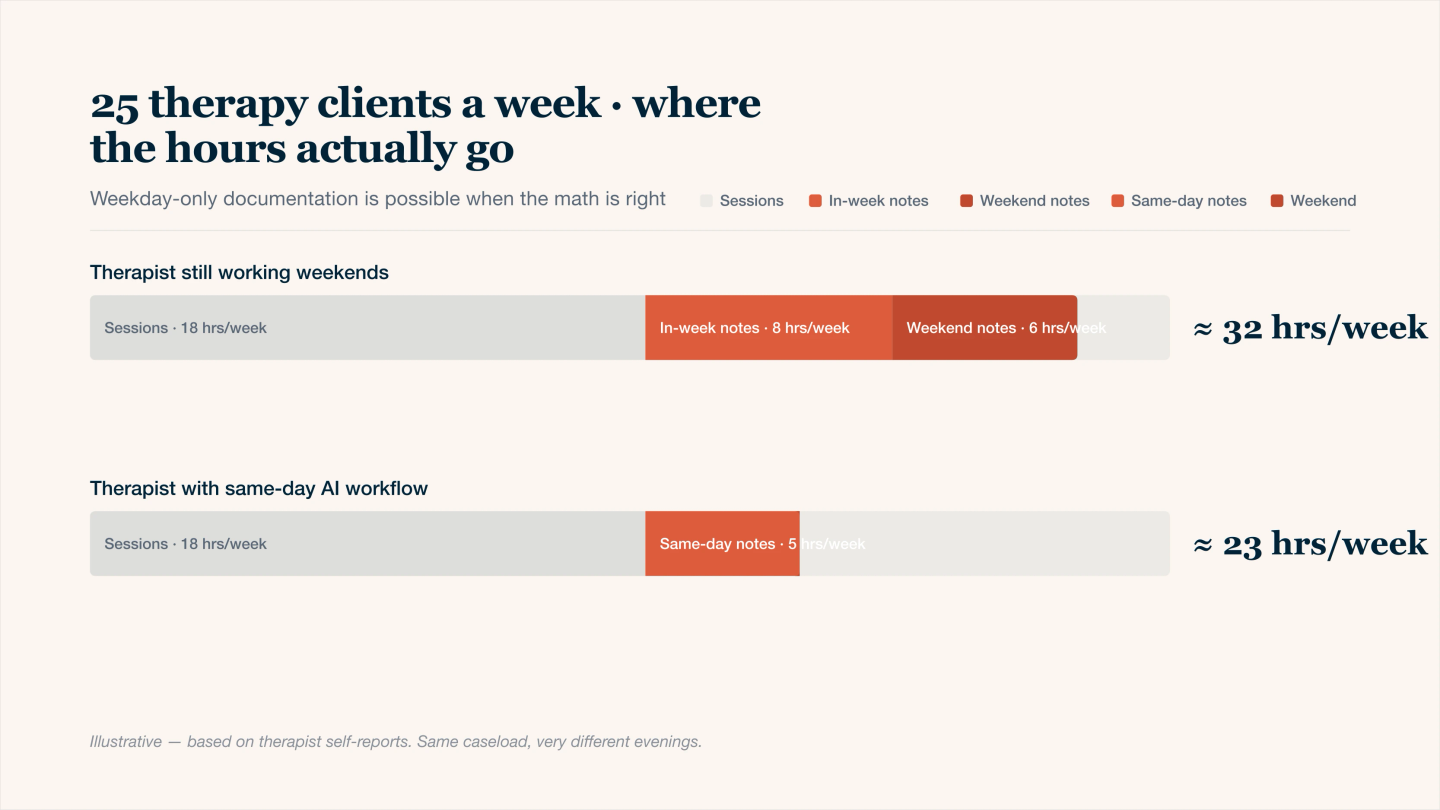 Stacked horizontal bar chart comparing the weekly time breakdown for two therapists carrying 25 clients per week: one still working weekends with 18 hours of sessions, 8 hours of in-week documentation, and 6 hours of weekend note catch-up; the other using a same-day AI workflow with 18 hours of sessions, 5 hours of same-day notes, and zero weekend documentation hours. Same caseload, very different evenings and weekends.