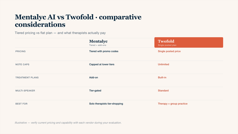 Mentalyc AI vs Twofold Health comparative considerations table for therapists in 2026: pricing model contrast (tiered with promo codes versus single posted plan), note generation caps across tiers, treatment-plan support, multi-speaker capture for couples and family work, and the therapist profile each tool fits best.