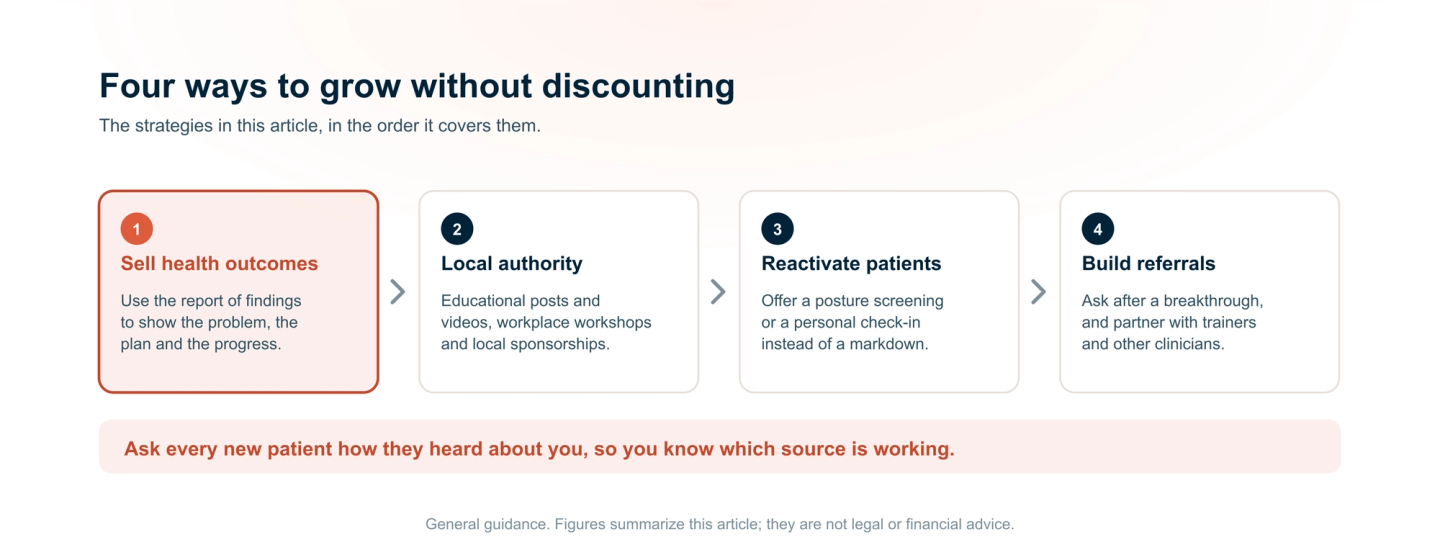 Four ways to grow a chiropractic practice without discounting: sell health outcomes with the report of findings, build local authority with content and community work, reactivate past patients with a posture screening or check-in, and run a referral engine. Ask every new patient how they heard about you.