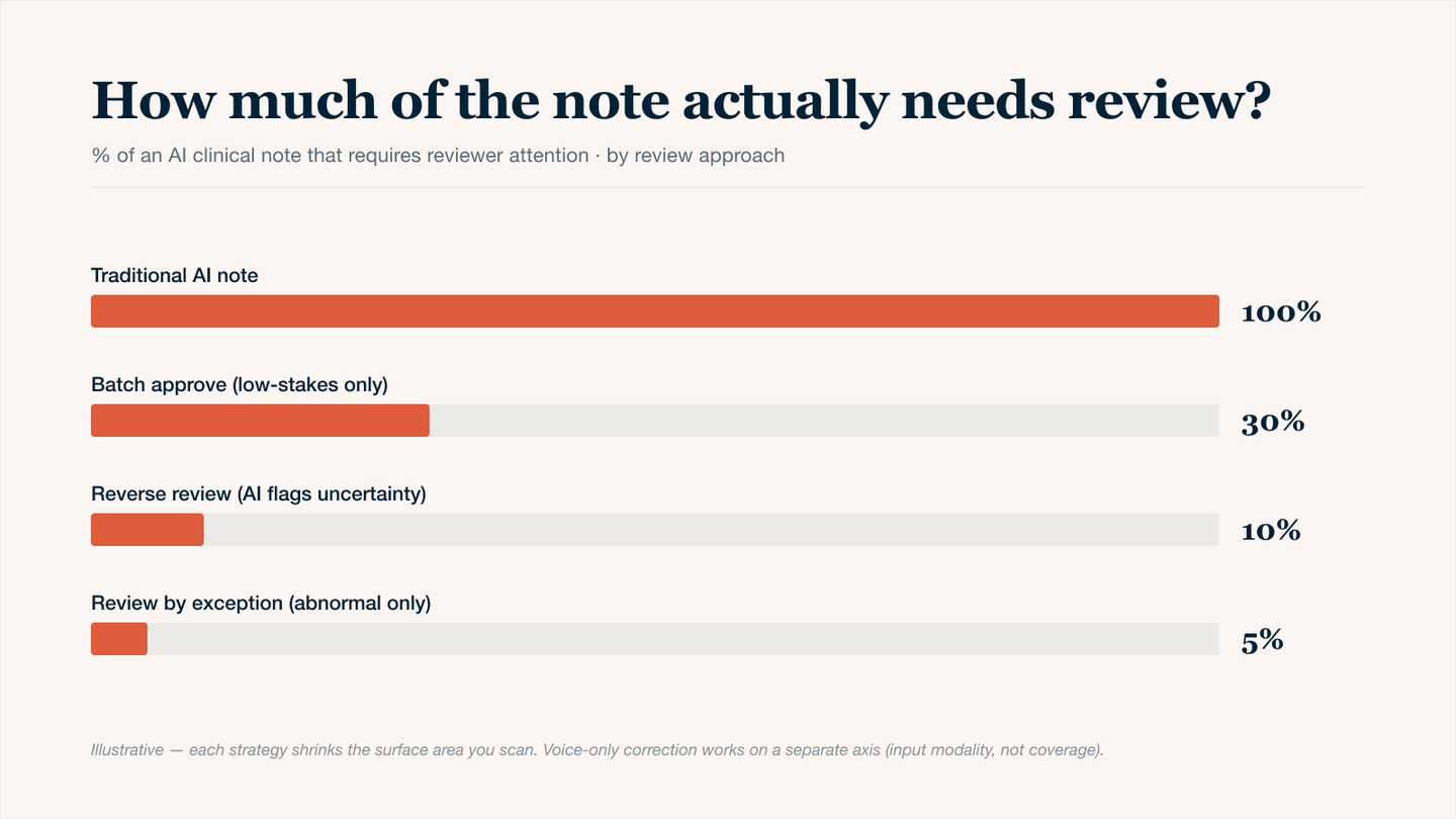 Descending bar chart showing the share of an AI-generated clinical note that still requires clinician review under four review approaches: 100% for a traditional AI note (review everything), 30% for batch-approve where only high-stakes notes are read in detail, 10% for reverse review where the AI flags uncertain elements, and roughly 5% for review by exception where only abnormal findings appear in the note.
