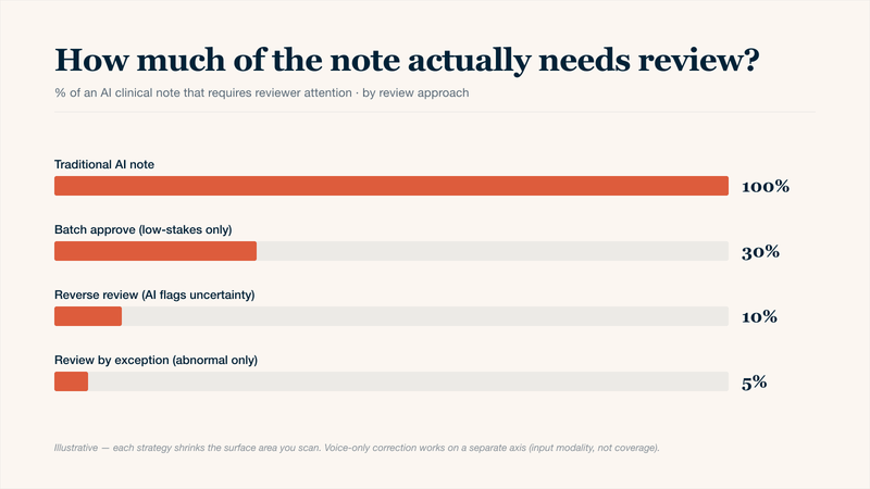 Descending bar chart showing the share of an AI-generated clinical note that still requires clinician review under four review approaches: 100% for a traditional AI note (review everything), 30% for batch-approve where only high-stakes notes are read in detail, 10% for reverse review where the AI flags uncertain elements, and roughly 5% for review by exception where only abnormal findings appear in the note.