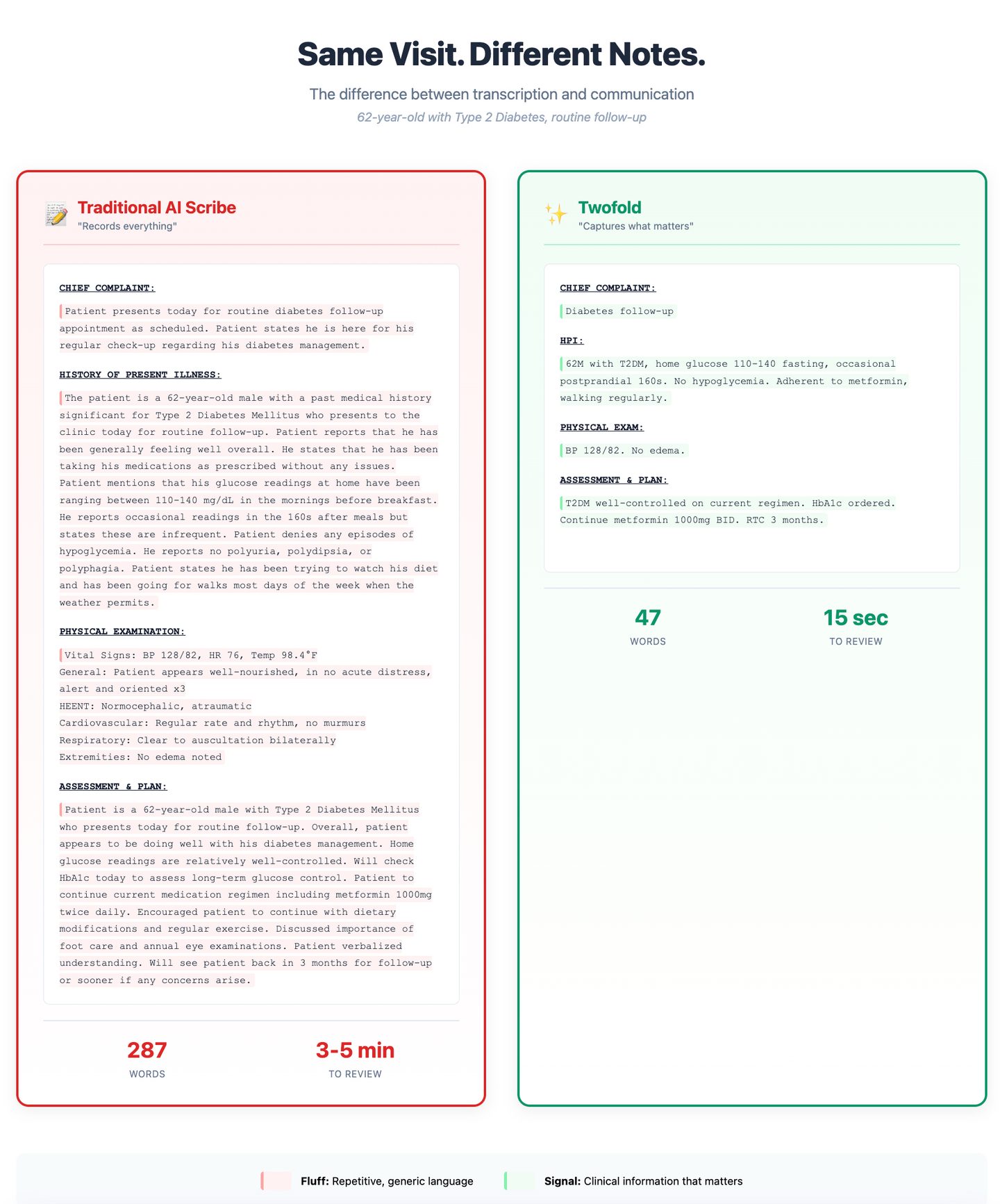 Comparison of a long, 287-word traditional AI scribe note with a concise 47-word Twofold note, showing faster review time and clearer clinical information.