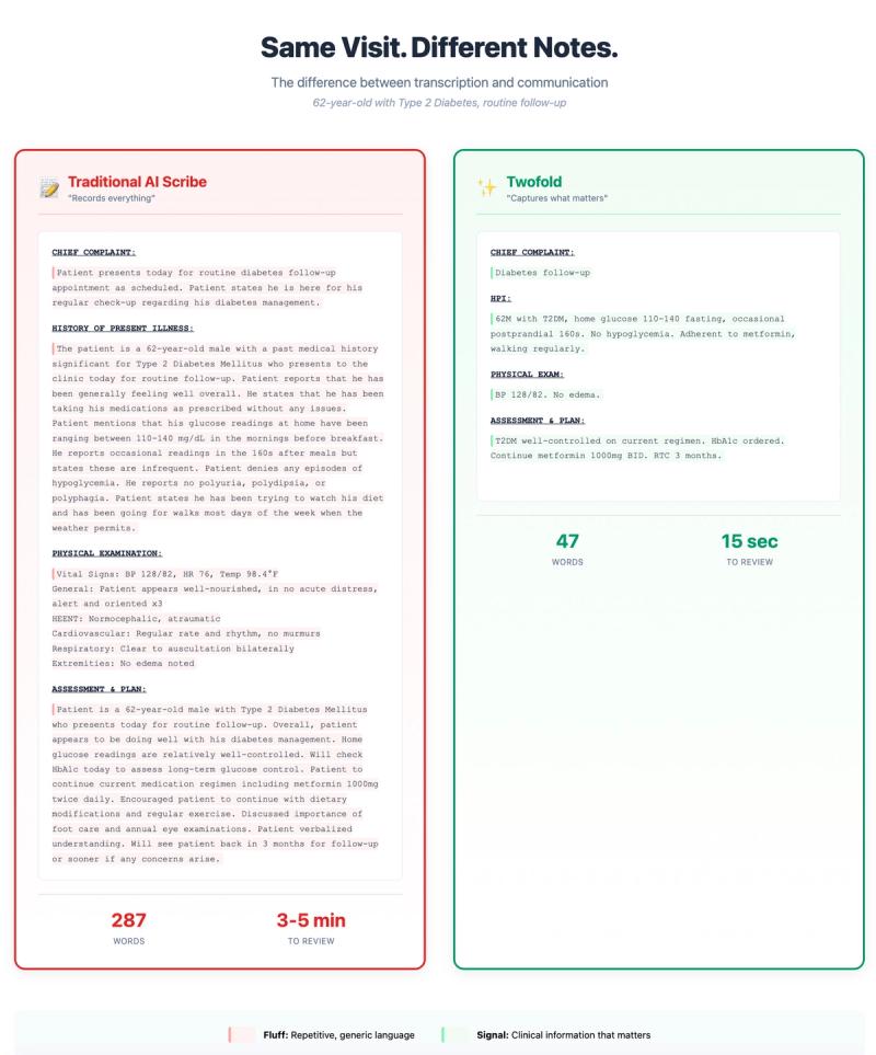 Twofold Notes vs Traditional scribe notes