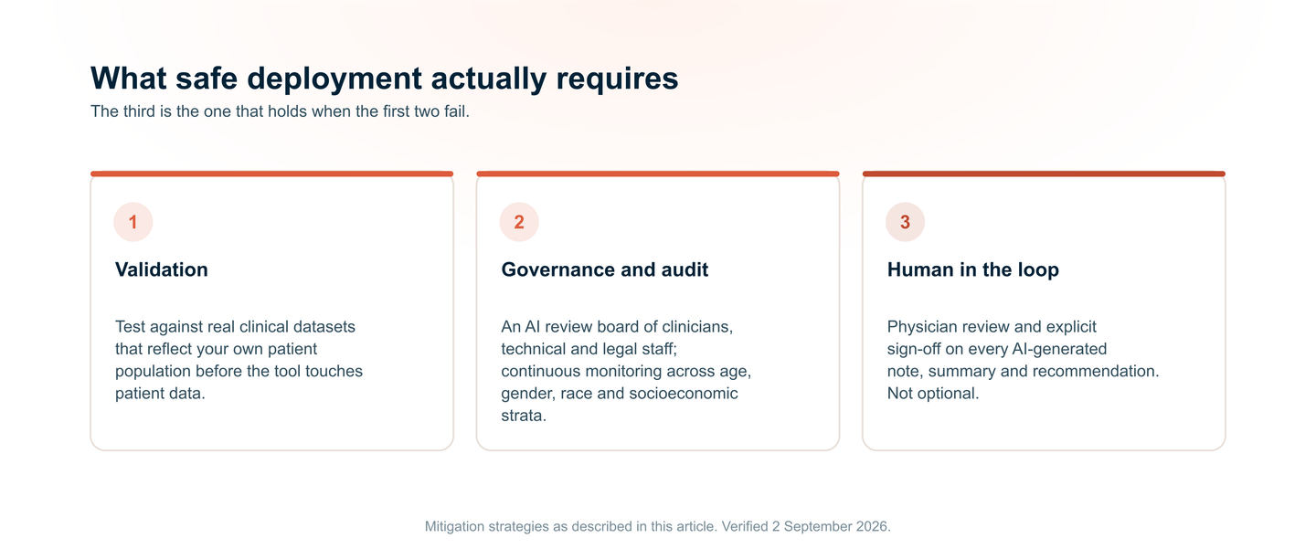 Three requirements for safe deployment: validation against real clinical datasets reflecting your own patient population; governance through an AI review board with continuous bias monitoring; and a mandatory human-in-the-loop protocol requiring physician review and sign-off on every AI-generated note.