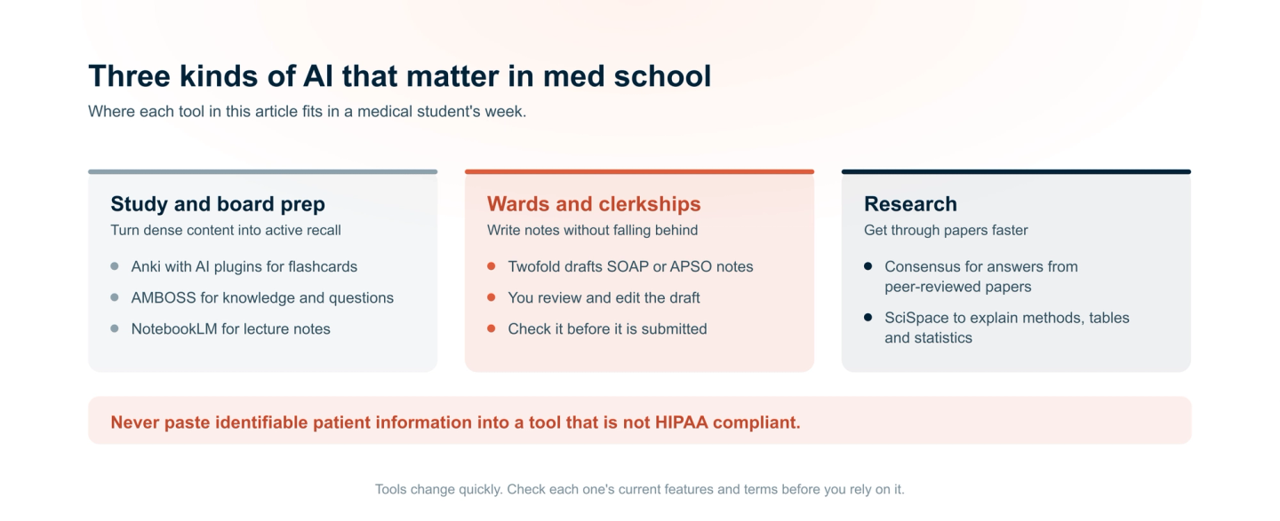 Three kinds of AI that matter in medical school. Study and board prep: Anki with AI plugins, AMBOSS and NotebookLM. Wards and clerkships: Twofold drafts notes in SOAP or APSO for the student to review and edit. Research: Consensus and SciSpace. Never paste identifiable patient information into a tool that is not HIPAA compliant.