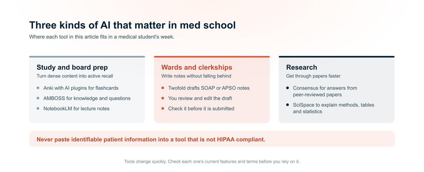 Three kinds of AI that matter in medical school. Study and board prep: Anki with AI plugins, AMBOSS and NotebookLM. Wards and clerkships: Twofold drafts notes in SOAP or APSO for the student to review and edit. Research: Consensus and SciSpace. Never paste identifiable patient information into a tool that is not HIPAA compliant.