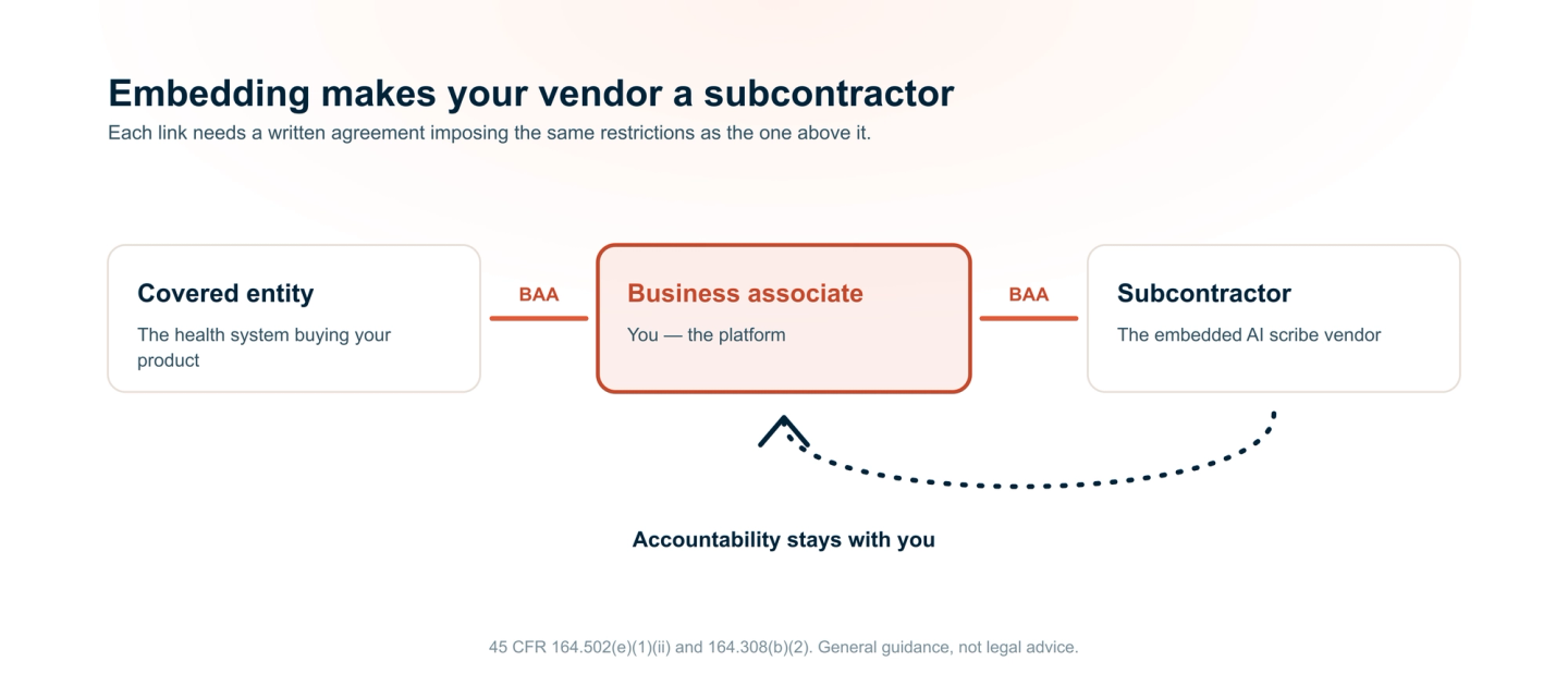 The HIPAA chain when a platform embeds an AI scribe: the covered entity holds a BAA with the platform as business associate, which holds a BAA with the scribe vendor as subcontractor, while accountability flows back to the platform in the middle.