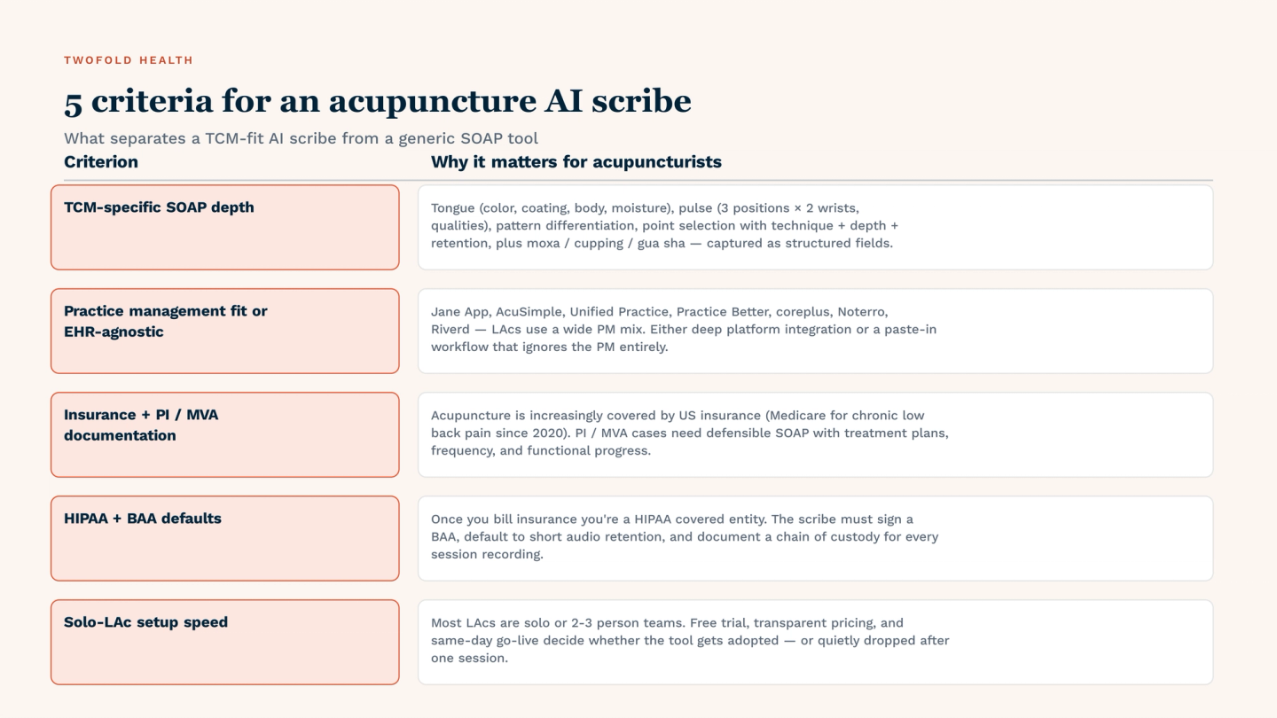 Five criteria that separate a TCM-fit AI scribe from a generic SOAP tool: (1) TCM-specific SOAP depth — tongue (color, coating, body, moisture), pulse (3 positions × 2 wrists, quality labels), pattern differentiation, point selection with technique + depth + retention, moxa / cupping / gua sha; (2) practice management fit or EHR-agnostic — Jane, AcuSimple, Unified Practice, Practice Better, coreplus, Noterro, Riverd; (3) insurance + PI / MVA documentation — defensible SOAP for Medicare LBP coverage, PI and MVA cases; (4) HIPAA + BAA defaults — signed BAA, short audio retention, documented chain of custody; (5) solo-LAc setup speed — free trial, transparent pricing, same-day go-live.