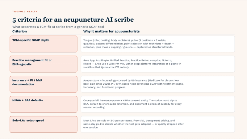 Five criteria that separate a TCM-fit AI scribe from a generic SOAP tool: (1) TCM-specific SOAP depth — tongue (color, coating, body, moisture), pulse (3 positions × 2 wrists, quality labels), pattern differentiation, point selection with technique + depth + retention, moxa / cupping / gua sha; (2) practice management fit or EHR-agnostic — Jane, AcuSimple, Unified Practice, Practice Better, coreplus, Noterro, Riverd; (3) insurance + PI / MVA documentation — defensible SOAP for Medicare LBP coverage, PI and MVA cases; (4) HIPAA + BAA defaults — signed BAA, short audio retention, documented chain of custody; (5) solo-LAc setup speed — free trial, transparent pricing, same-day go-live.