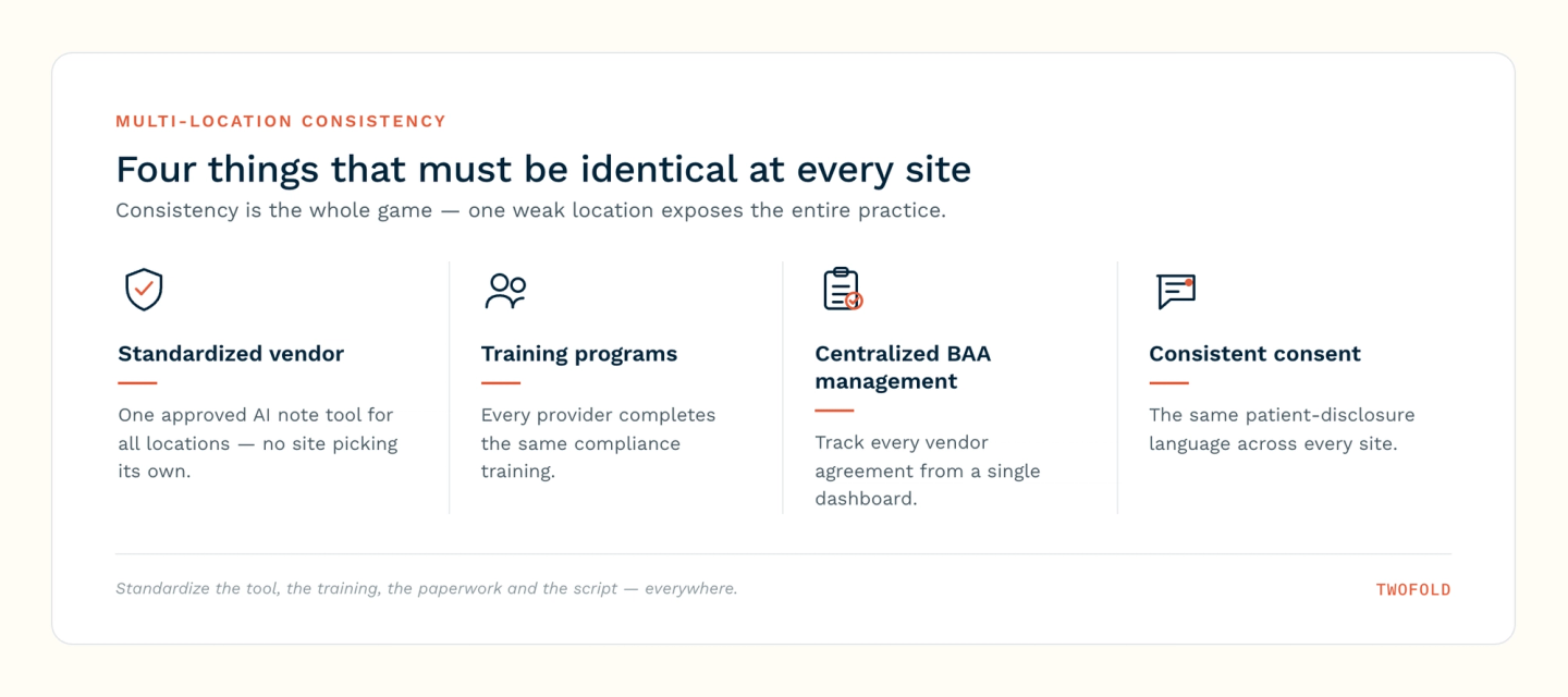 Four things that must be identical at every location: standardized vendor, training programs, centralized BAA management, and consistent patient-consent language.