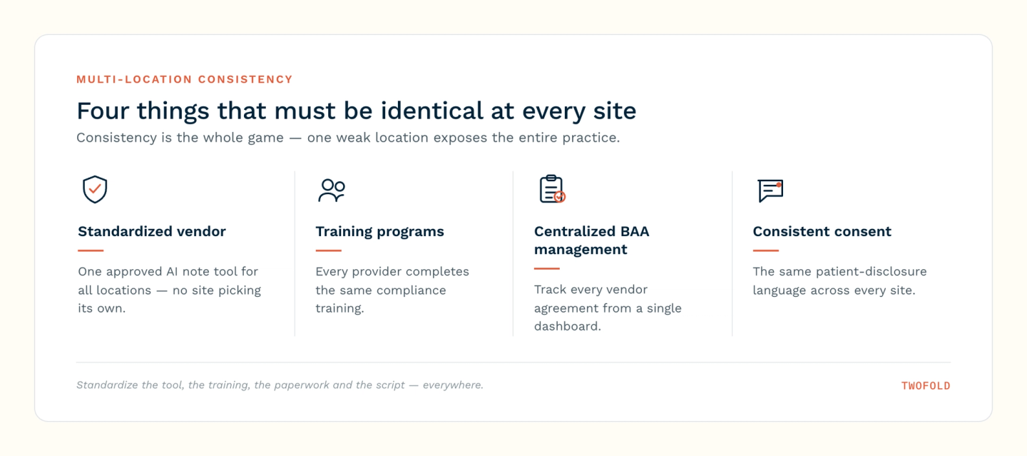 Four things that must be identical at every location: standardized vendor, training programs, centralized BAA management, and consistent patient-consent language.