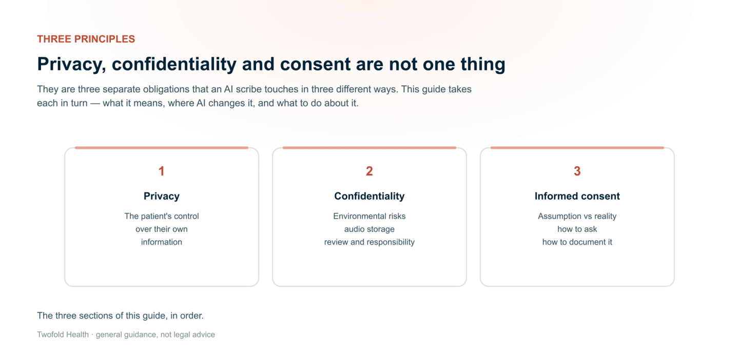 Three separate obligations an AI scribe touches: privacy (the patient's control over their own information), confidentiality (environmental risks, audio storage, review and responsibility) and informed consent (assumption versus reality, how to ask, how to document it).