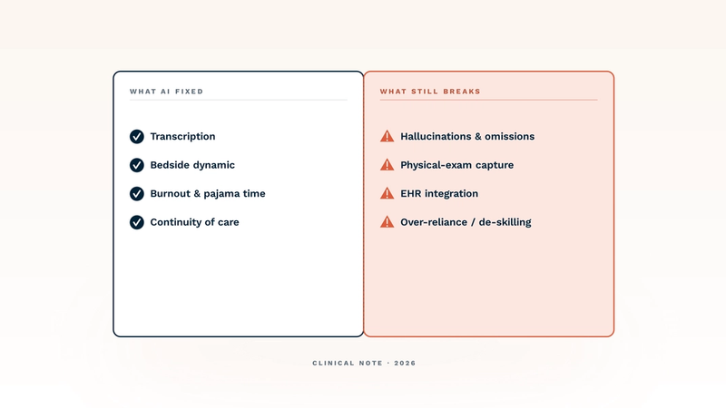 A single clinical-note card on a soft cream gradient, split vertically. The left half ('WHAT AI FIXED') lists four ink-filled check rows: transcription, bedside dynamic, burnout & pajama time, continuity of care. The right half, washed in coral ('WHAT STILL BREAKS'), lists four coral warning triangles: hallucinations & omissions, physical-exam capture, EHR integration, over-reliance / de-skilling. A small label beneath reads 'CLINICAL NOTE · 2026'. The hero captures the article's central thesis at a glance: AI delivered real gains on the left side of the note, but the right side is still load-bearing for the clinician.